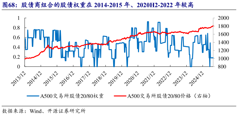 谁能回答股债商组合的股债权重在 2014-2015 年、2020H2-2022 年较高