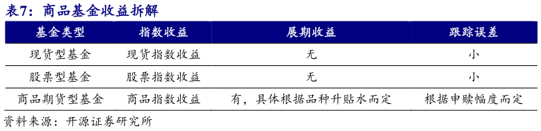 怎样理解商品基金收益拆解