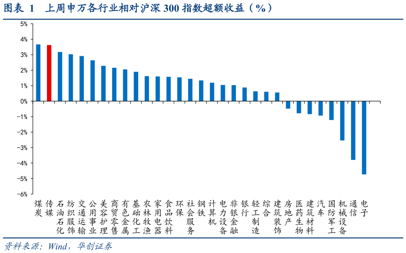 各位网友请教一下上周申万各行业相对沪深 300 指数超额收益(%)?
