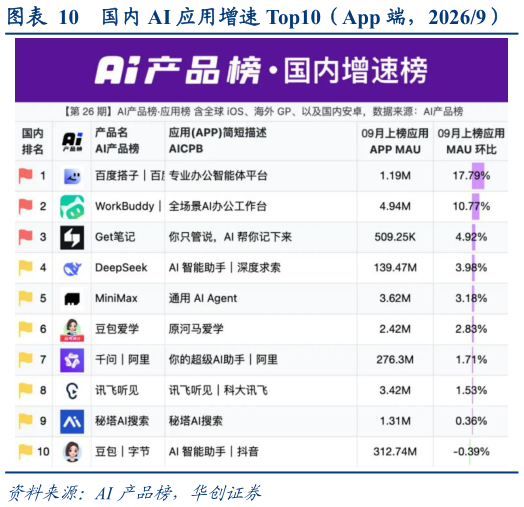 想关注一下国内 AI 应用增速 Top10(App 端,20269)?
