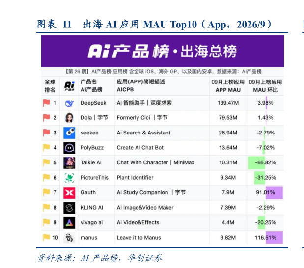 一起讨论下出海 AI 应用 MAU Top10(App,20269)?