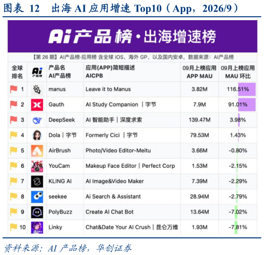 咨询大家出海 AI 应用增速 Top10(App,20269)?