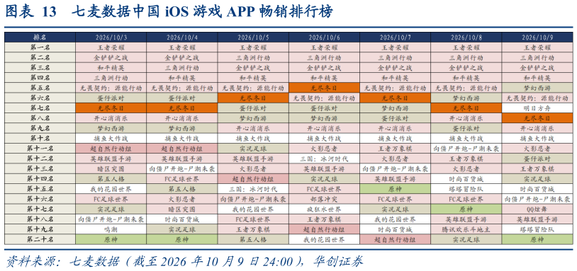 一起讨论下七麦数据中国 iOS 游戏 APP 畅销排行榜?