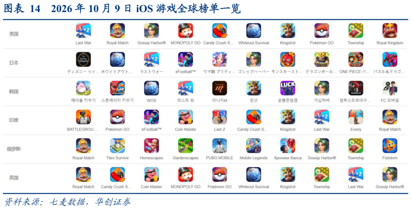 各位网友请教一下2026 年 10 月 9 日 iOS 游戏全球榜单一览?