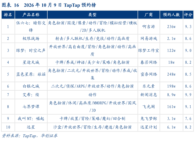 怎样理解2026 年 10 月 9 日 TapTap 预约榜?