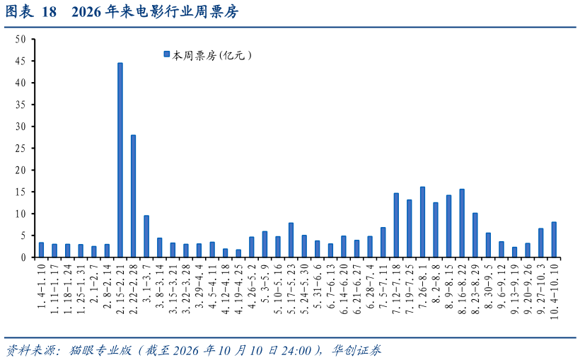 如何了解2026 年来电影行业周票房?
