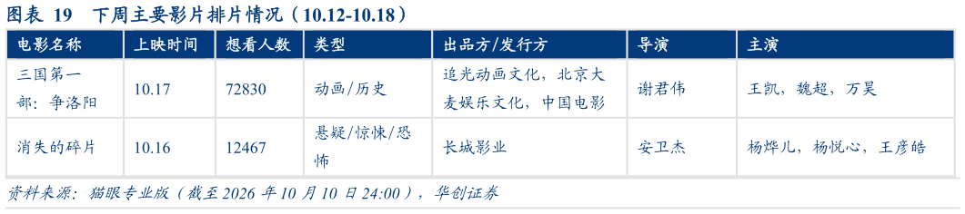 各位网友请教一下下周主要影片排片情况(10.12-10.18)?