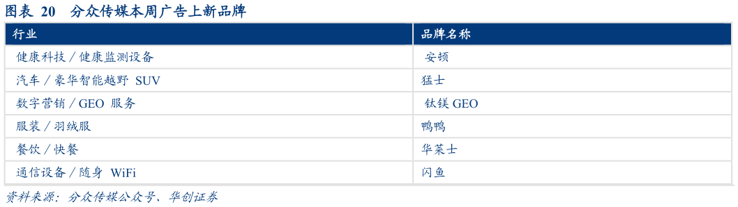 谁能回答分众传媒本周广告上新品牌?