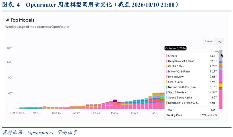 如何了解Openrouter 周度模型调用量变化(截至 20261010 21:00)?