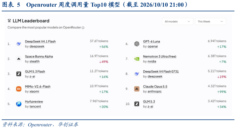 谁能回答Openrouter 周度调用量 Top10 模型(截至 20261010 21:00)?