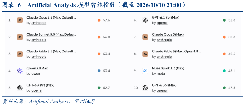 如何看待Artificial Analysis 模型智能指数(截至 20261010 21:00)?