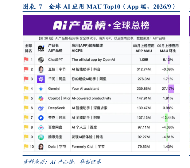 想关注一下全球 AI 应用 MAU Top10(App 端,20269)?
