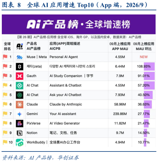 如何解释全球 AI 应用增速 Top10(App 端,20269)?