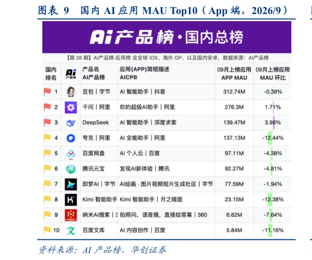 各位网友请教一下国内 AI 应用 MAU Top10(App 端,20269)?