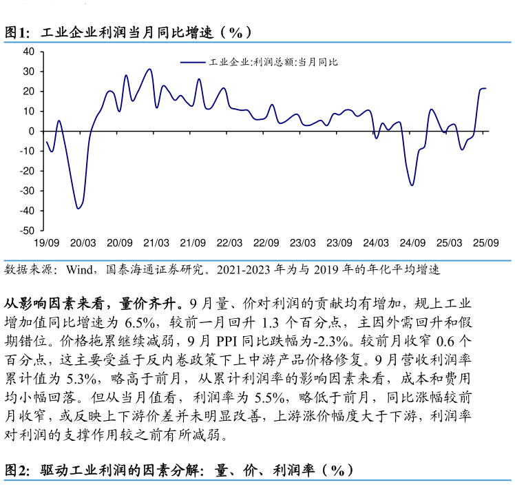 我想了解一下工业企业利润当月同比增速（%）