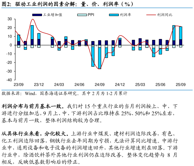 我想了解一下驱动工业利润的因素分解：量、价、利润率（%）