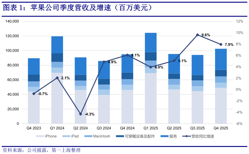 咨询下各位苹果公司季度营收及增速（百万美元）