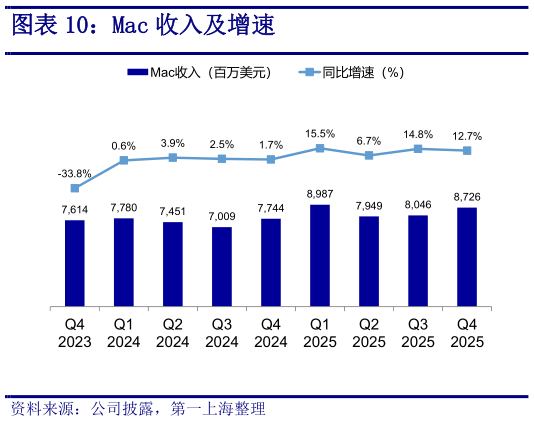 请问一下Mac 收入及增速