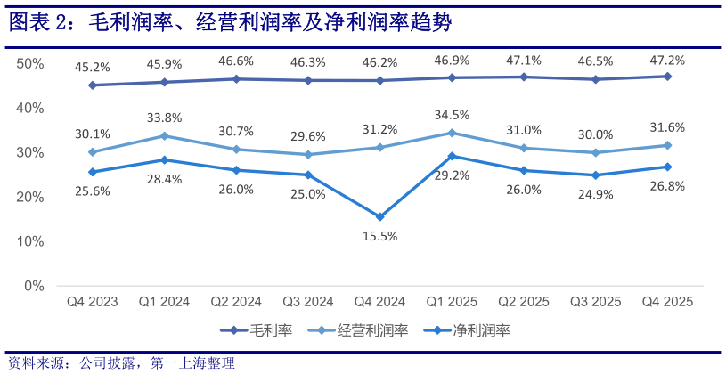谁知道毛利润率、经营利润率及净利润率趋势