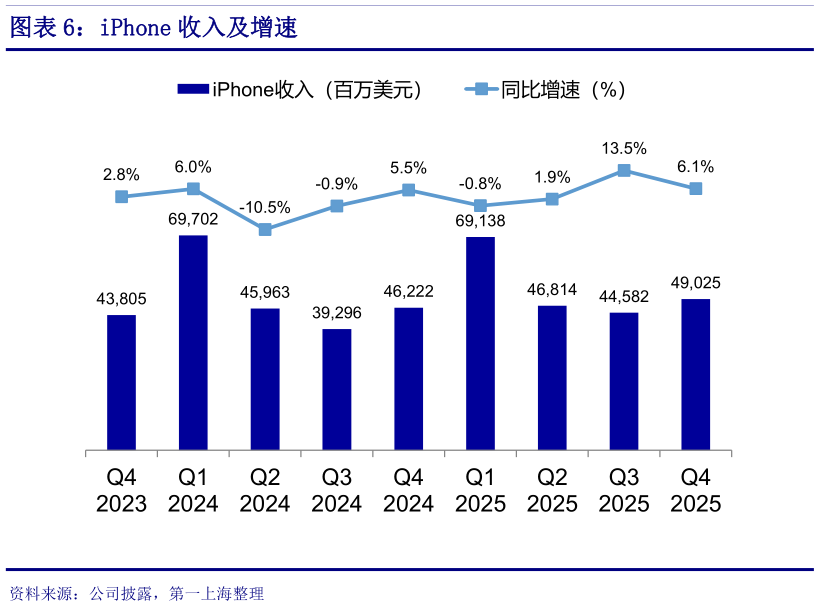 请问一下iPhone 收入及增速?