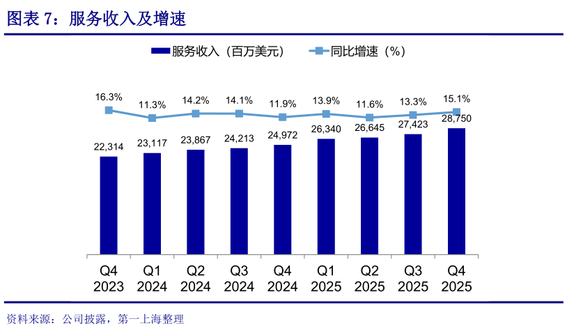 如何看待服务收入及增速