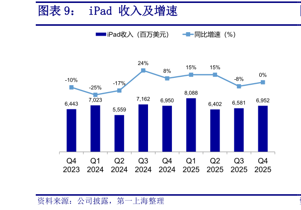 各位网友请教一下iPad 收入及增速