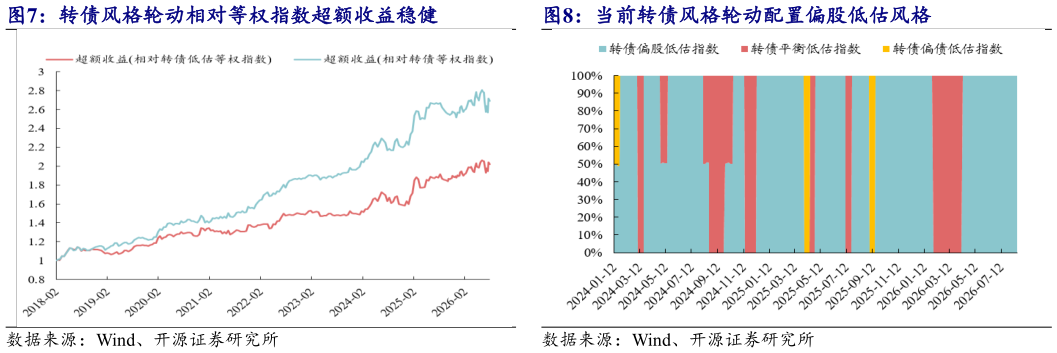 我想了解一下当前转债风格轮动配置偏股低估风格?