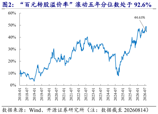 如何看待“百元转股溢价率”滚动五年分位数处于 92.6% “修正 YTM 信用债 YTM”中位数为-3.84%?