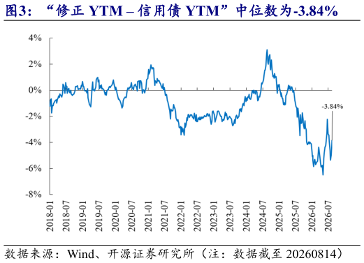 谁能回答“修正 YTM 信用债 YTM”中位数为-3.84%?