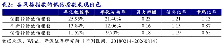 你知道各风格指数的低估指数表现出色?