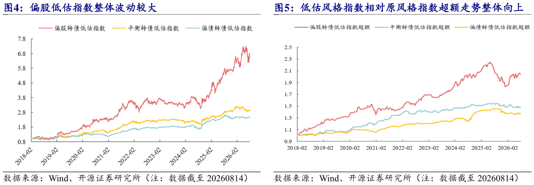谁能回答低估风格指数相对原风格指数超额走势整体向上?
