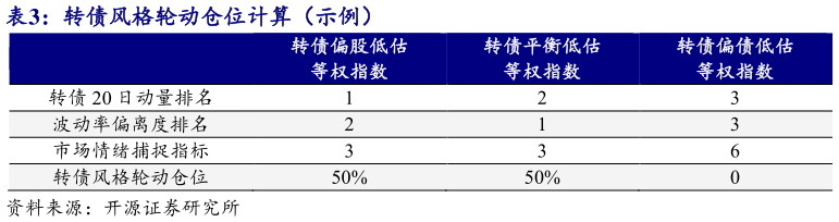 咨询大家转债风格轮动仓位计算(示例)?