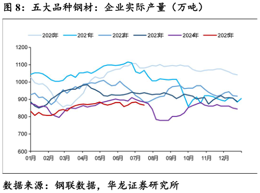 咨询大家五大品种钢材：企业实际产量（万吨）