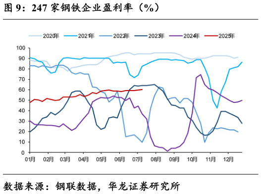 怎样理解247 家钢铁企业盈利率（%）