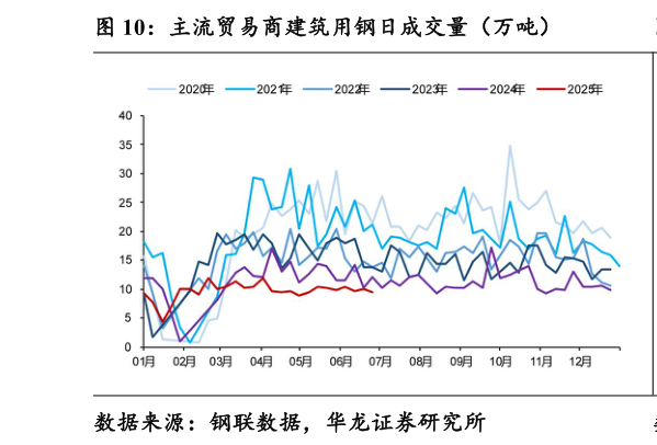 咨询下各位主流贸易商建筑用钢日成交量（万吨）
