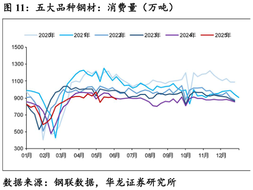 咨询大家五大品种钢材：消费量（万吨）