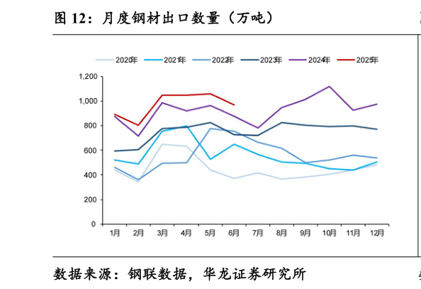 怎样理解月度钢材出口数量（万吨）
