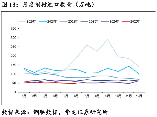 怎样理解月度钢材进口数量（万吨）
