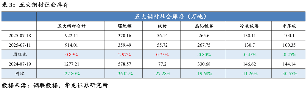 想问下各位网友五大钢材社会库存