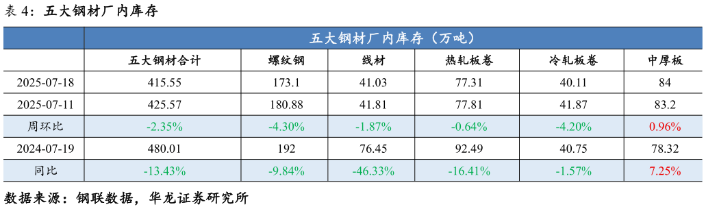 各位网友请教一下五大钢材厂内库存