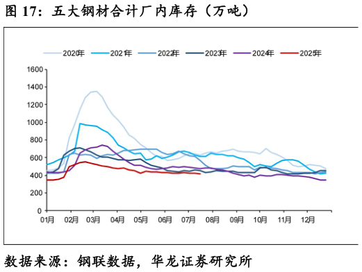 如何看待五大钢材合计厂内库存（万吨）