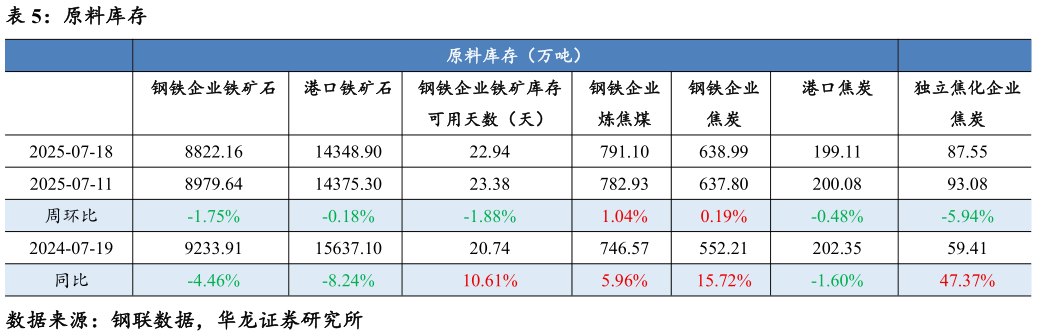 谁能回答原料库存