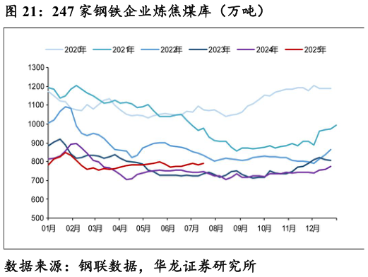 各位网友请教一下247 家钢铁企业炼焦煤库（万吨）