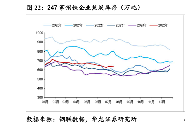 如何了解247 家钢铁企业焦炭库存（万吨）