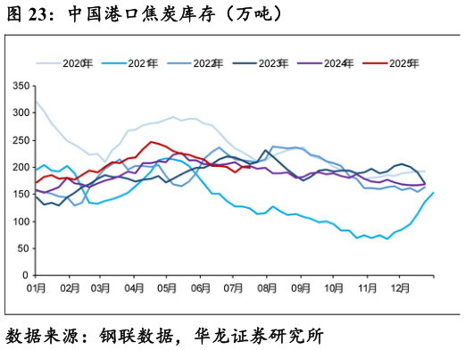 一起讨论下中国港口焦炭库存（万吨）