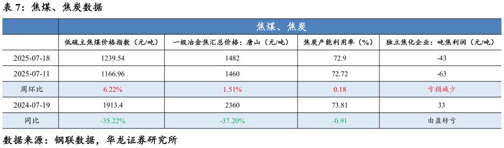 各位网友请教一下焦煤、焦炭数据