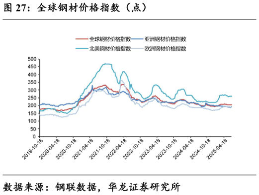 谁知道全球钢材价格指数（点）