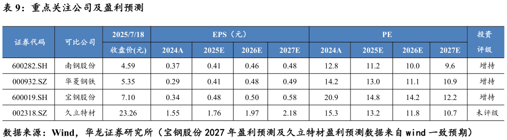 咨询下各位重点关注公司及盈利预测