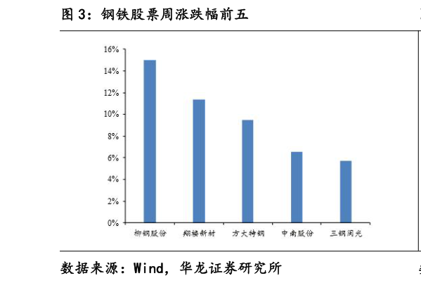 如何才能钢铁股票周涨跌幅前五