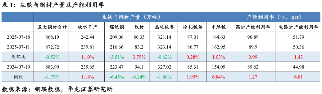 如何才能生铁与钢材产量及产能利用率